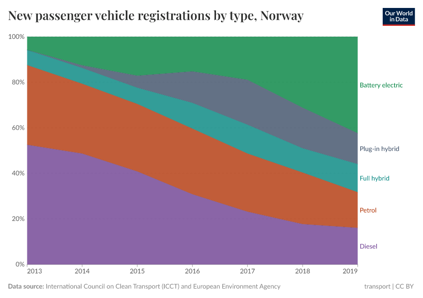 A thumbnail of the "New passenger vehicle registrations by type" chart
