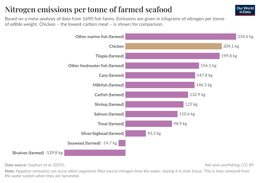 A thumbnail of the "Nitrogen emissions per tonne of farmed seafood" chart