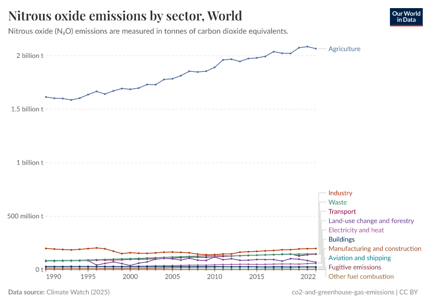 A thumbnail of the "Nitrous oxide emissions by sector" chart