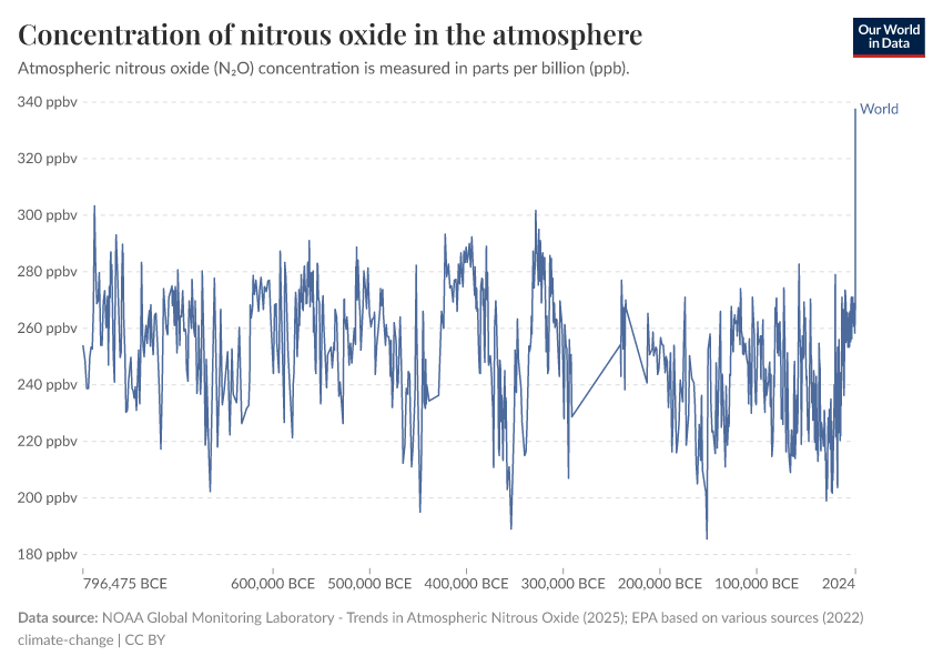 A thumbnail of the "Concentration of nitrous oxide in the atmosphere" chart