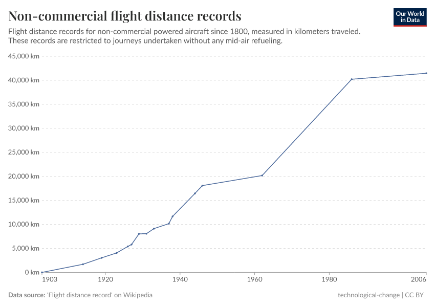 A thumbnail of the "Non-commercial flight distance records" chart