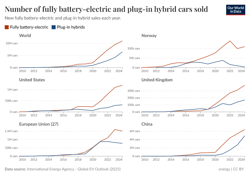 A thumbnail of the "Number of fully battery-electric and plug-in hybrid cars sold" chart