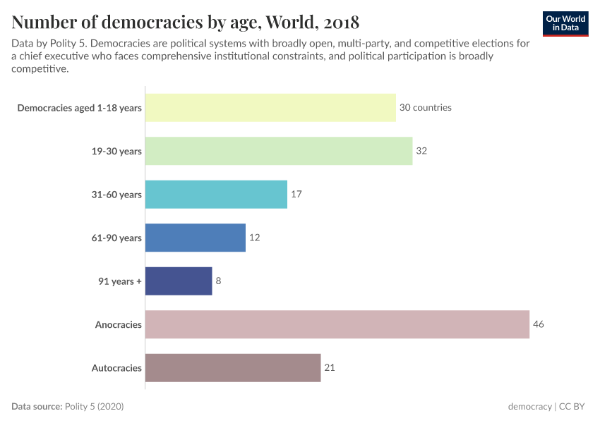 Number of democracies by age