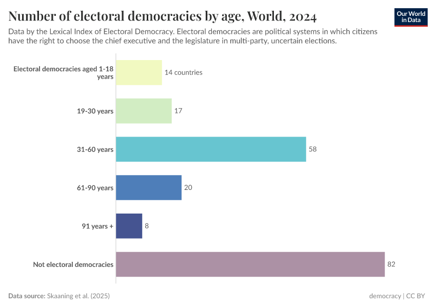 Number of electoral democracies by age