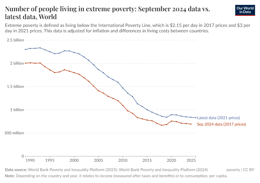 A thumbnail of the "Number of people living in extreme poverty: September 2024 data vs. latest data" chart