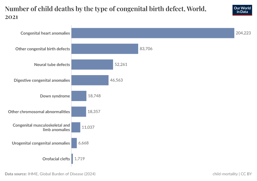 Number of child deaths by the type of congenital birth defect