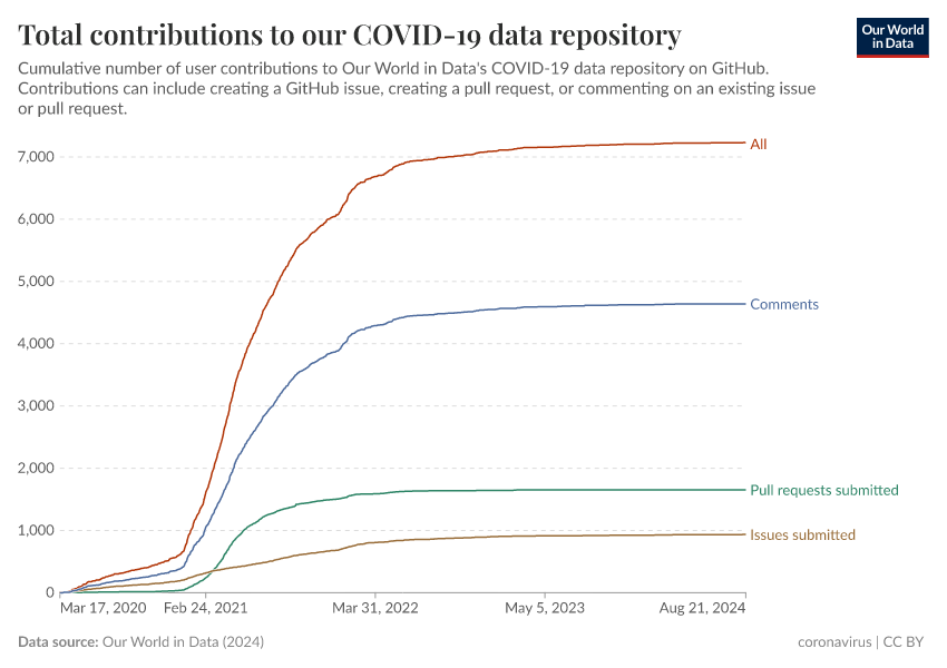 Total contributions to our COVID-19 data repository