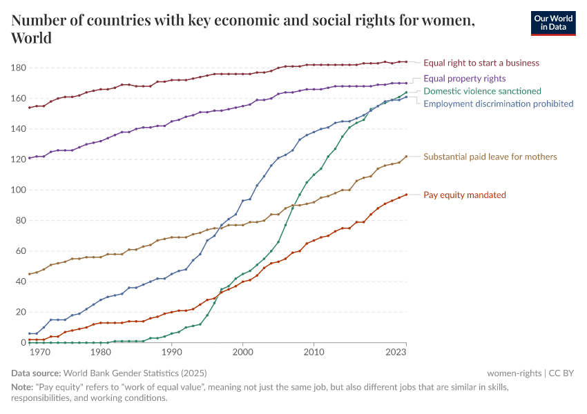 A thumbnail of the "Number of countries with key economic and social rights for women" chart