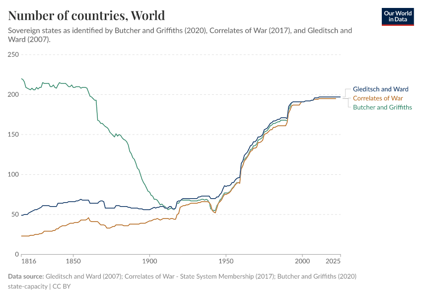 A thumbnail of the "Number of countries" chart
