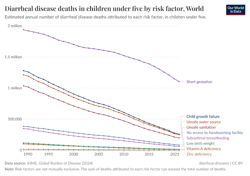 A thumbnail of the "Diarrheal disease deaths in children under five by risk factor" chart
