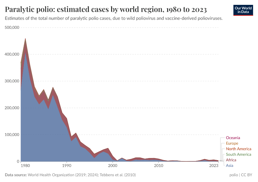 A thumbnail of the "Paralytic polio: estimated cases by world region" chart