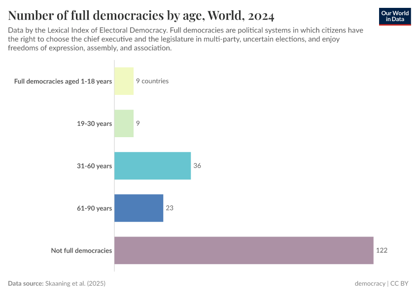 Number of full democracies by age