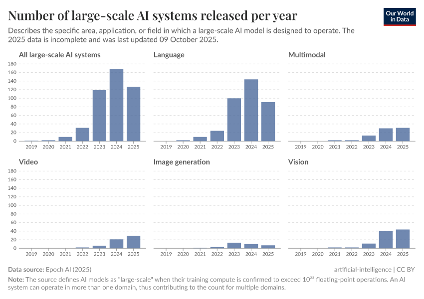 A thumbnail of the "Number of large-scale AI systems released per year" chart
