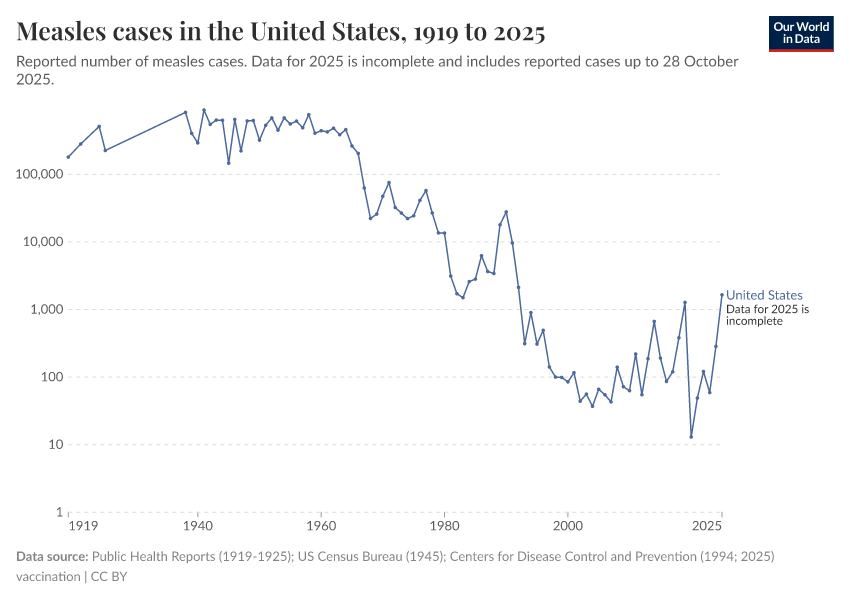 A thumbnail of the "Measles cases in the United States" chart