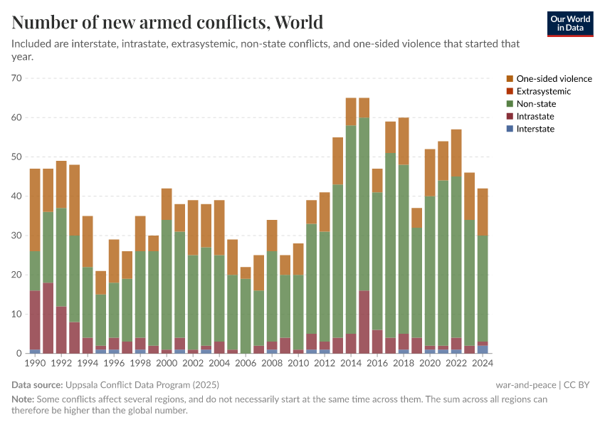 A thumbnail of the "Number of new armed conflicts" chart