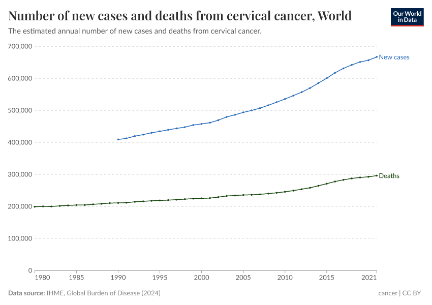 A thumbnail of the "Number of new cases and deaths from cervical cancer" chart
