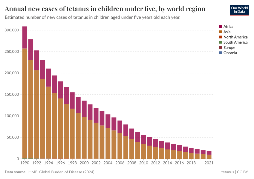 A thumbnail of the "Annual new cases of tetanus in children under five, by world region" chart