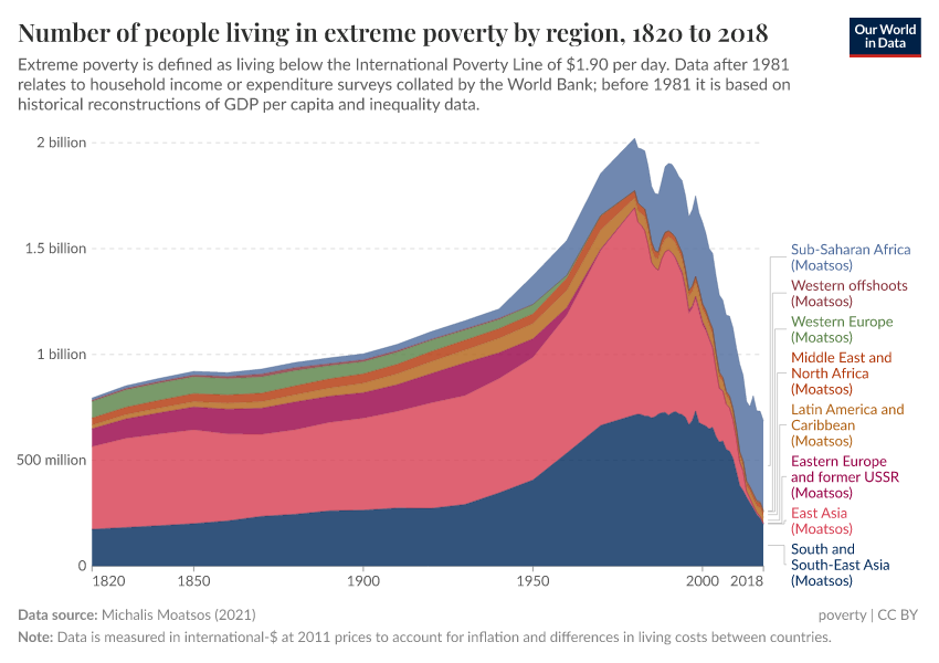 A thumbnail of the "Number of people living in extreme poverty by region" chart