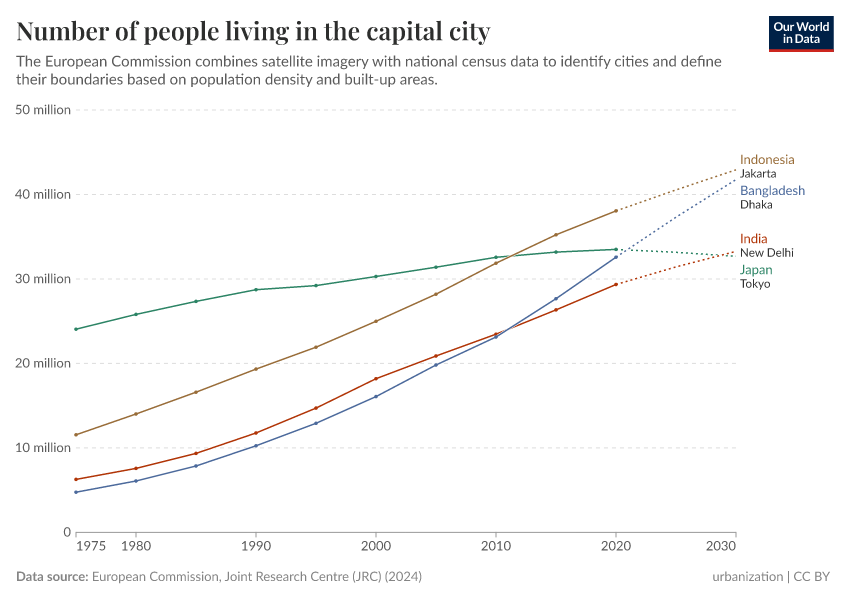 A thumbnail of the "Number of people living in the capital city" chart