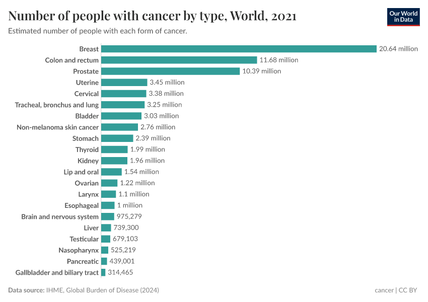A thumbnail of the "Number of people with cancer by type" chart