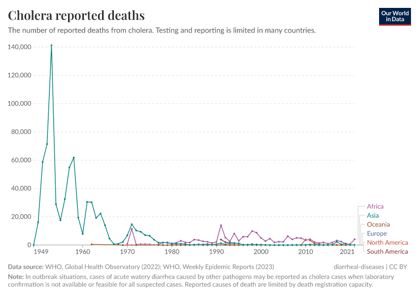 A thumbnail of the "Cholera reported deaths" chart
