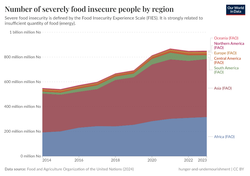 A thumbnail of the "Number of severely food insecure people by region" chart