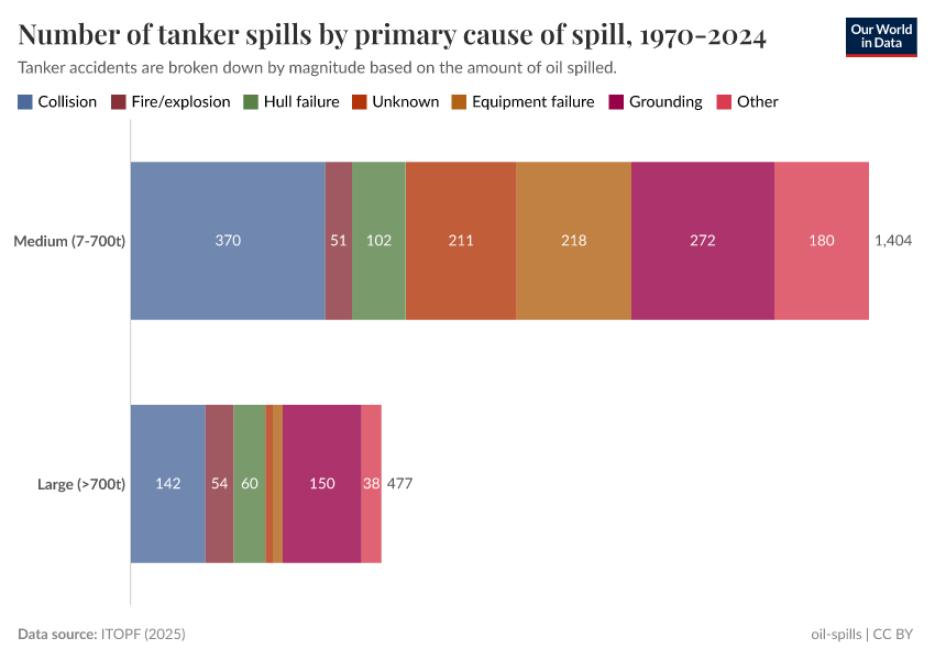 A thumbnail of the "Number of tanker spills by primary cause of spill, 1970-2024" chart