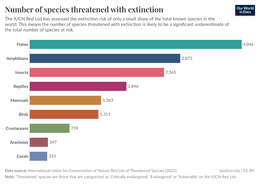 A thumbnail of the "Number of species threatened with extinction" chart