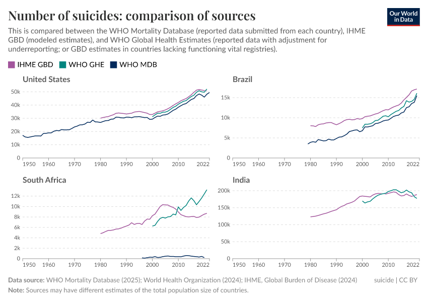 A thumbnail of the "Number of suicides: comparison of sources" chart