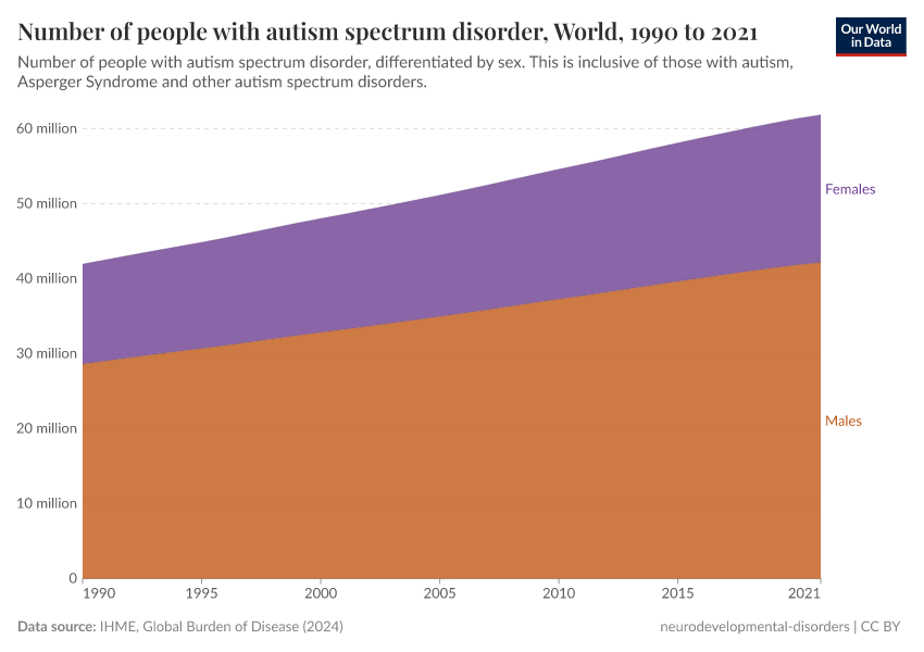 Number of people with autism spectrum disorder