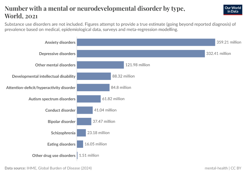 A thumbnail of the "Number with a mental or neurodevelopmental disorder by type" chart