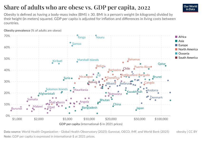 A thumbnail of the "Share of adults who are obese vs. GDP per capita" chart