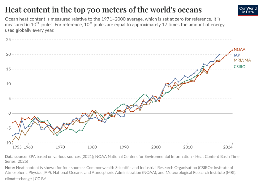 A thumbnail of the "Heat content in the top 700 meters of the world's oceans" chart