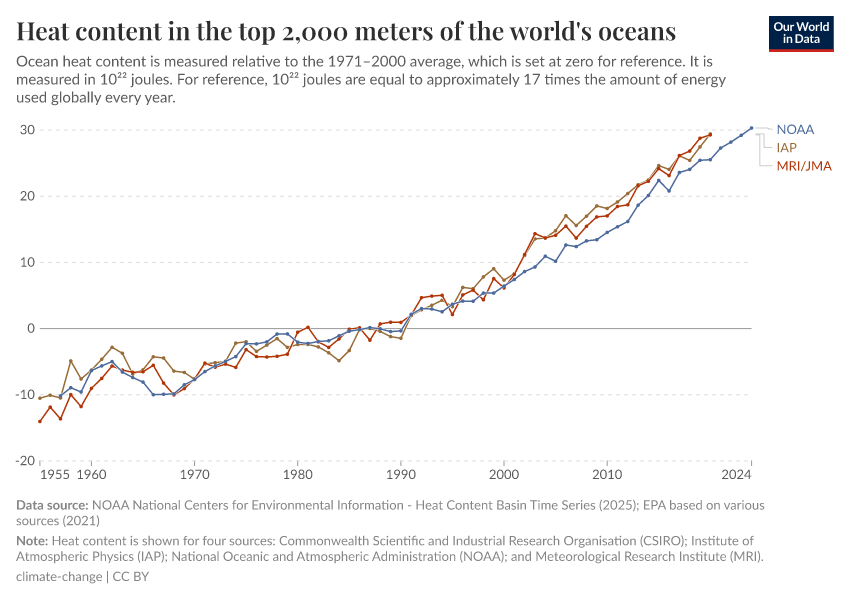 A thumbnail of the "Heat content in the top 2,000 meters of the world's oceans" chart