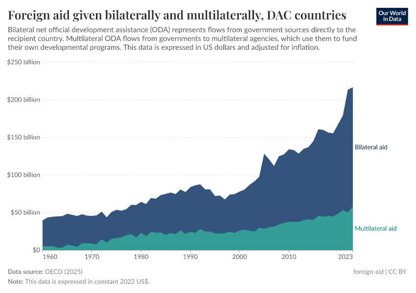 A thumbnail of the "Foreign aid given bilaterally and multilaterally" chart