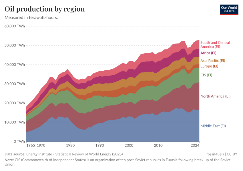 A thumbnail of the "Oil production by region" chart