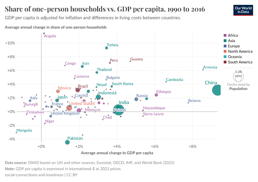 Share of one-person households vs. GDP per capita