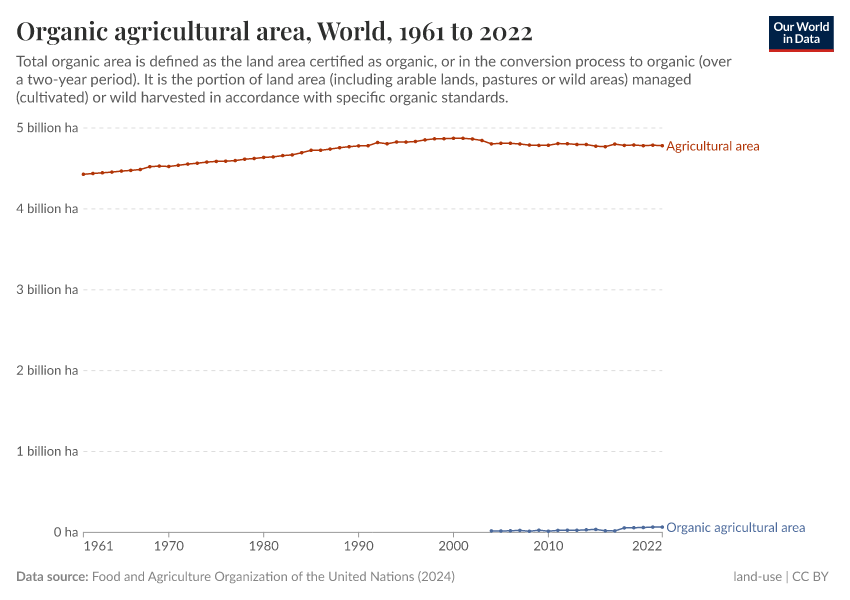 A thumbnail of the "Organic agricultural area" chart