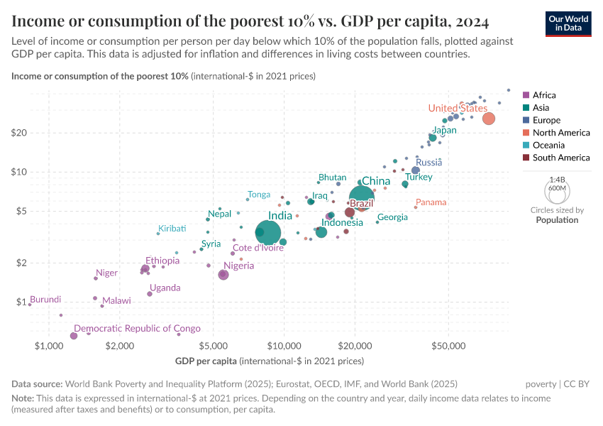 A thumbnail of the "Income or consumption of the poorest 10% vs. GDP per capita" chart