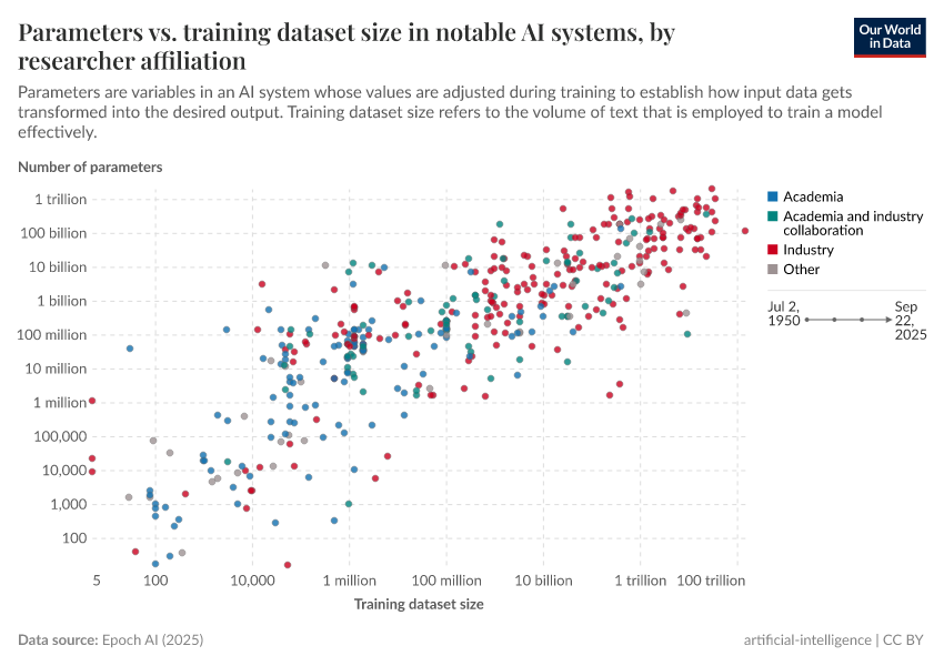 A thumbnail of the "Parameters vs. training dataset size in notable AI systems, by researcher affiliation" chart