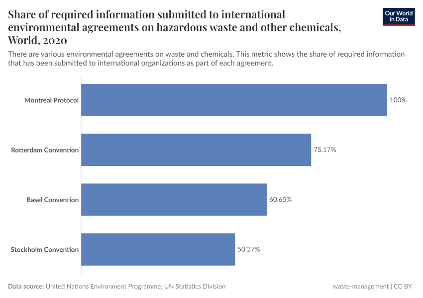 Share of required information submitted to international environmental agreements on hazardous waste and other chemicals