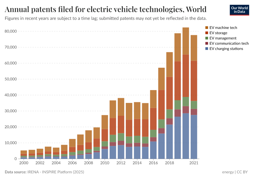 A thumbnail of the "Annual patents filed for electric vehicle technologies" chart