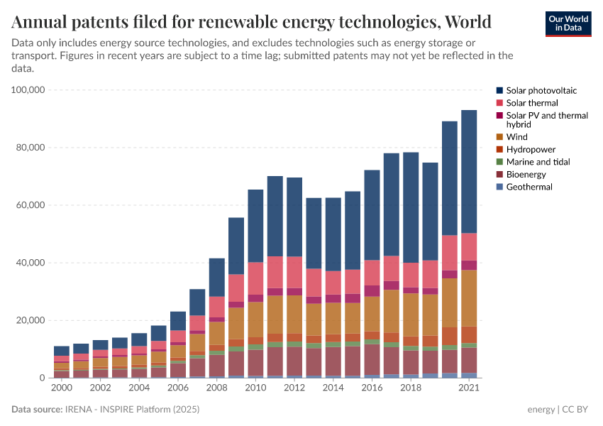 A thumbnail of the "Annual patents filed for renewable energy technologies" chart