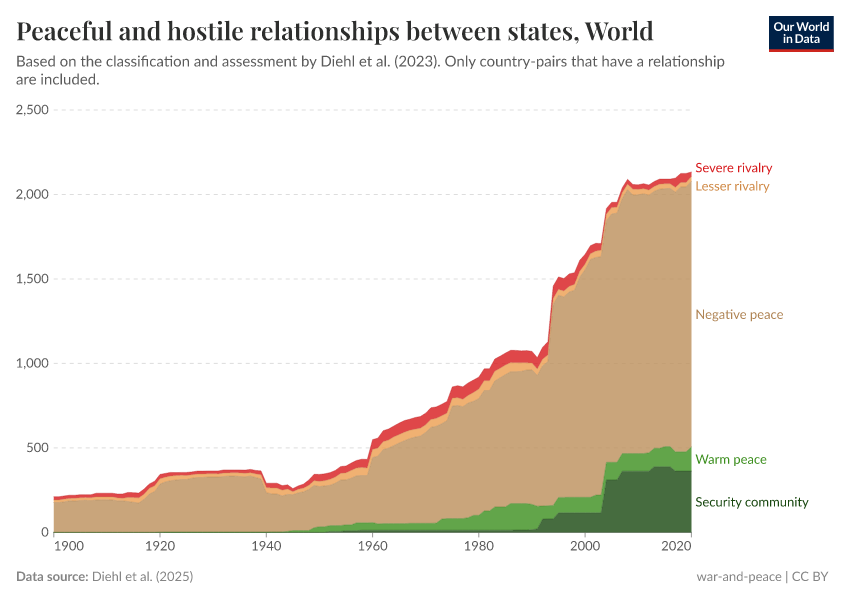 Peaceful and hostile relationships between states