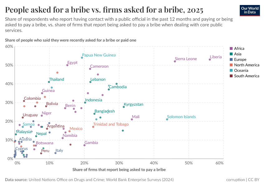 A thumbnail of the "People asked for a bribe vs. firms asked for a bribe" chart