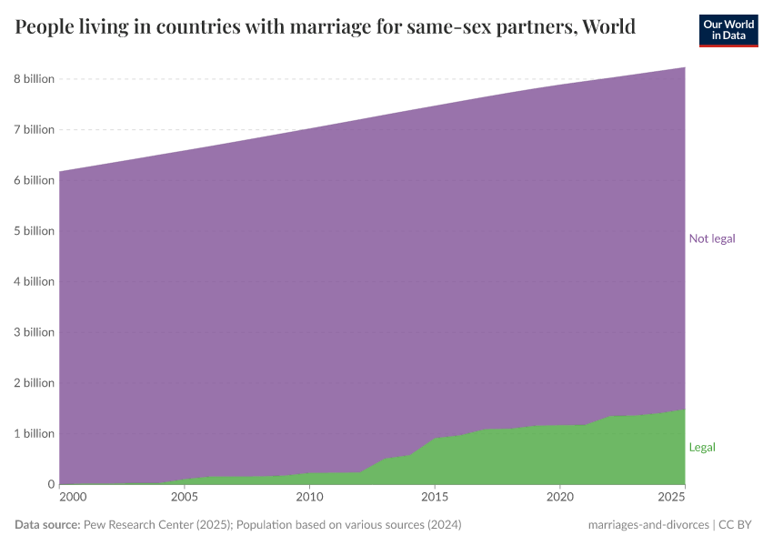 A thumbnail of the "People living in countries with marriage for same-sex partners" chart