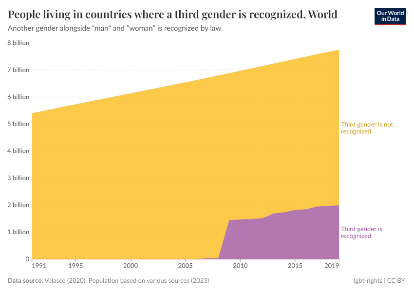 A thumbnail of the "People living in countries in which a third gender is recognized" chart