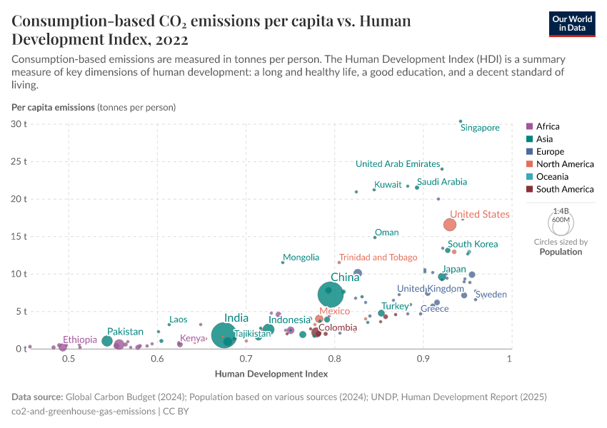 A thumbnail of the "Consumption-based CO₂ emissions per capita vs. Human Development Index" chart