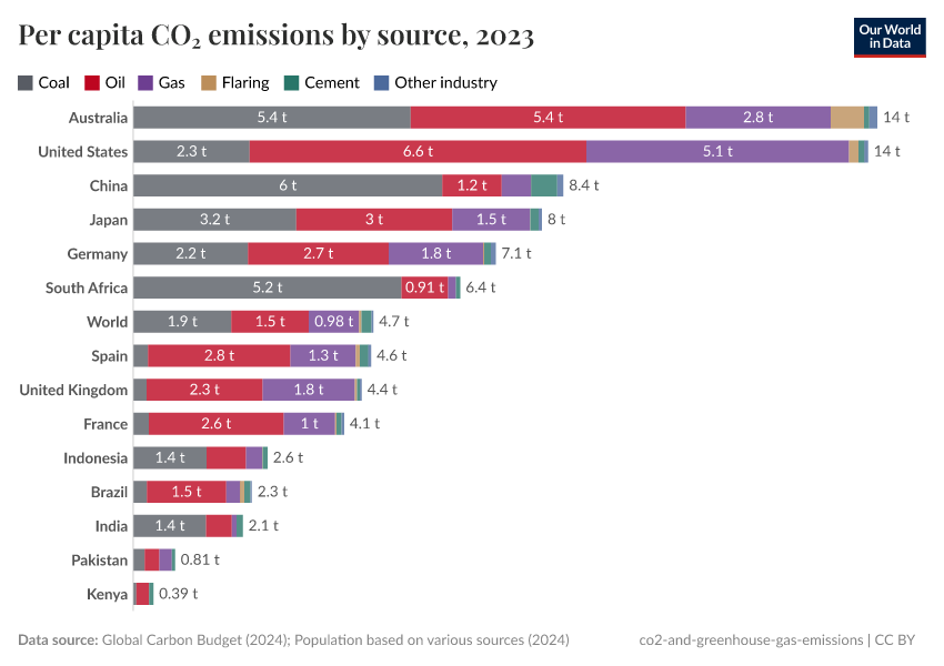 A thumbnail of the "Per capita CO₂ emissions by source" chart