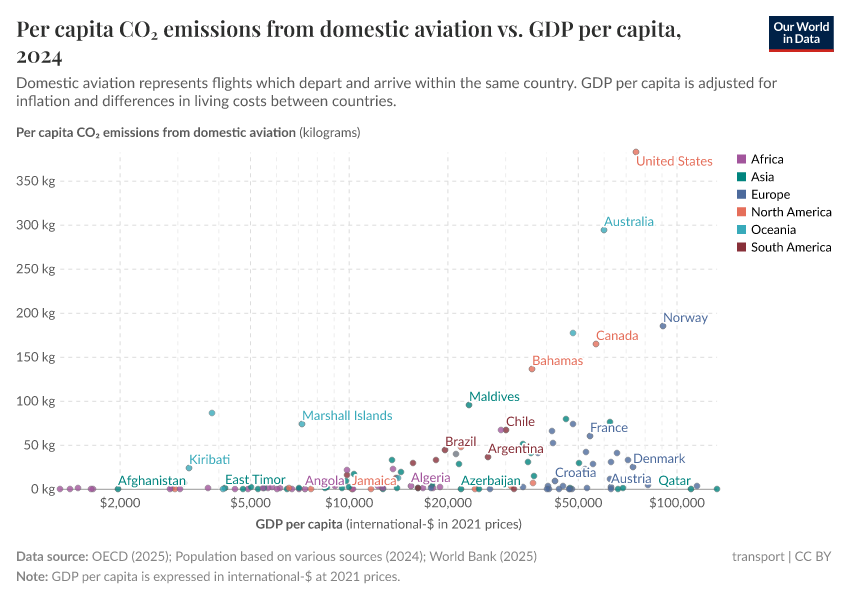 A thumbnail of the "Per capita CO₂ emissions from domestic aviation vs. GDP per capita" chart
